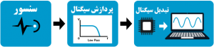 داده برداری‌&nbsp;(دیتا اکوزیشن)