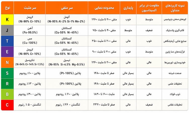 جدول مقایسه ترموکوپل‌های K، J، T، E، N، S، R، B و C از نظر محدوده دمایی، پایداری، مقاومت در برابر اکسیداسیون و کاربرد